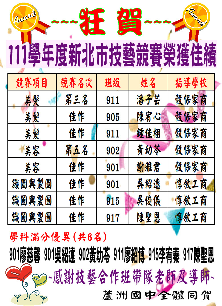 111學年度新北市技競賽表現優異