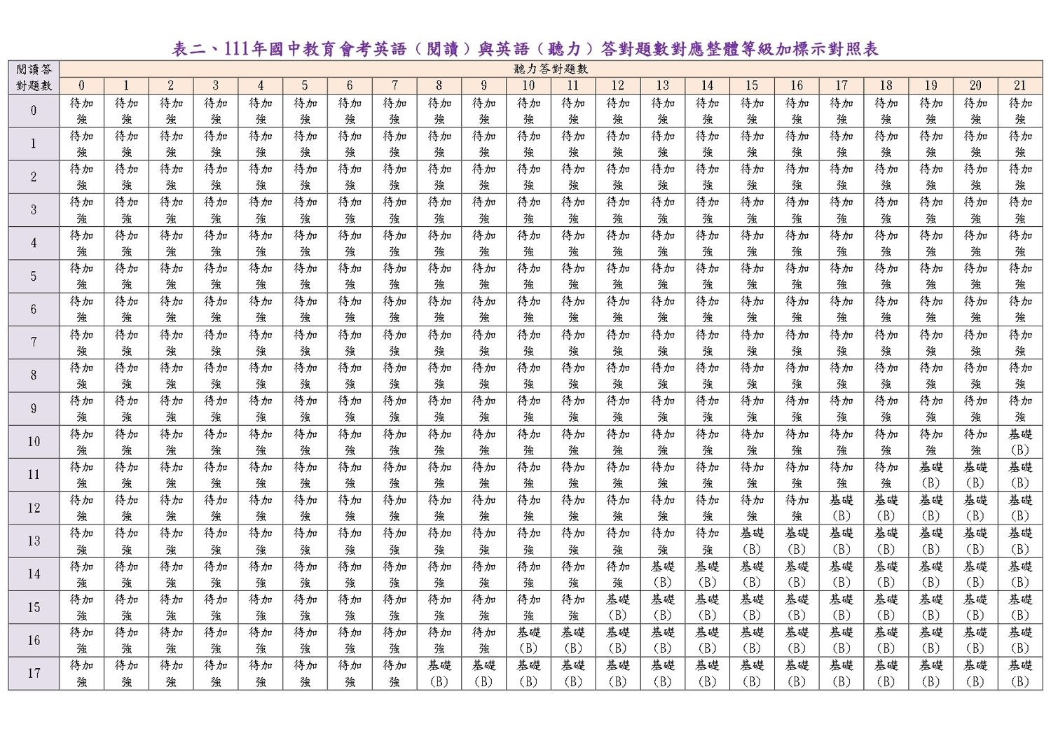 會考 111年國中教育會考各科等級加標示與答對題數對照表 111 6 10 新北市立蘆洲國民中學