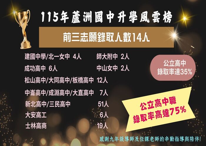 115年升學榜單